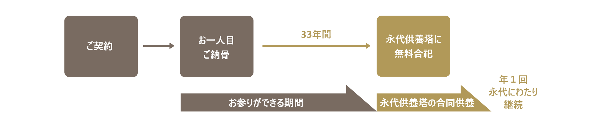 樹木墓地の仕組み