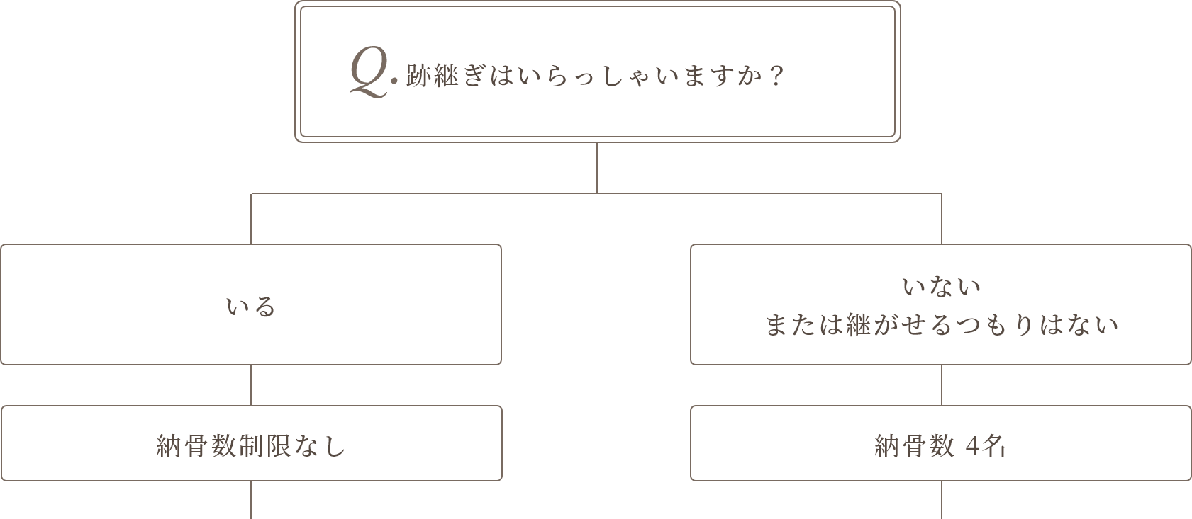 どのお墓を選んでよいかお悩みの