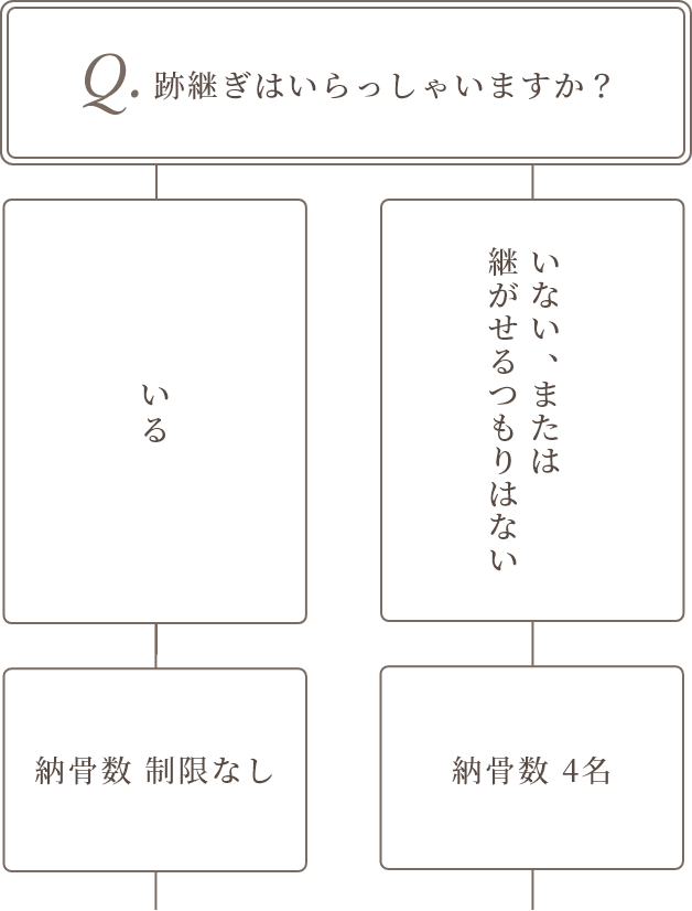 どのお墓を選んでよいかお悩みの