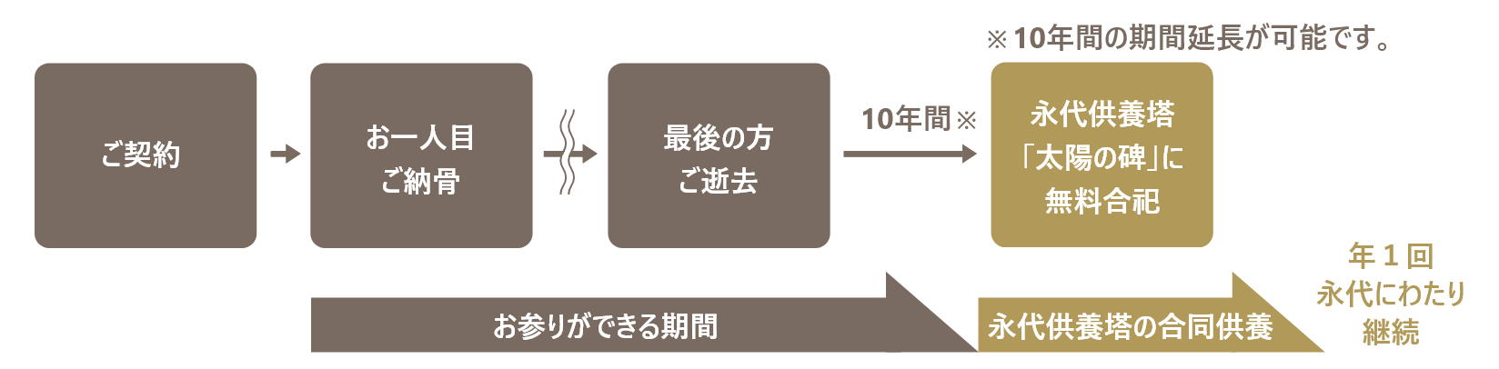 永代供養墓の仕組み