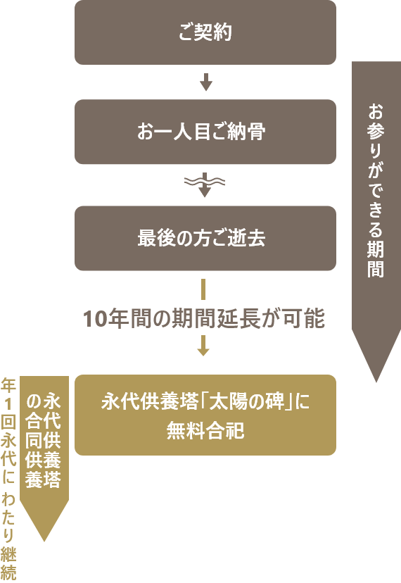 永代供養墓の仕組み