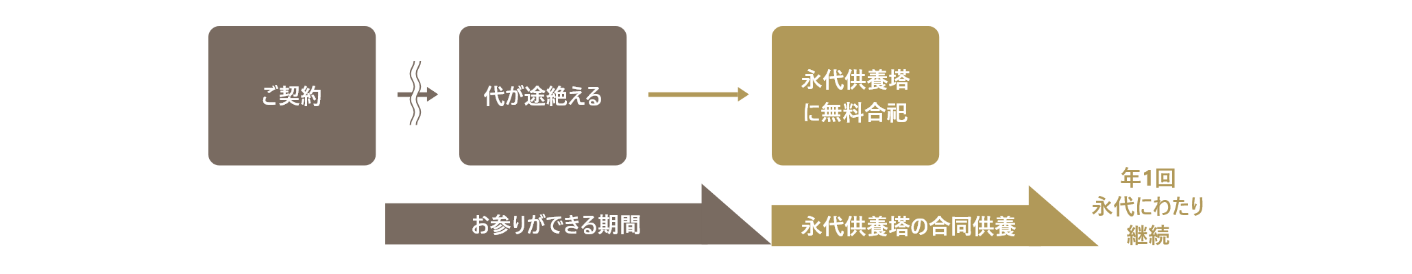 一般墓（代々墓）プランの仕組み