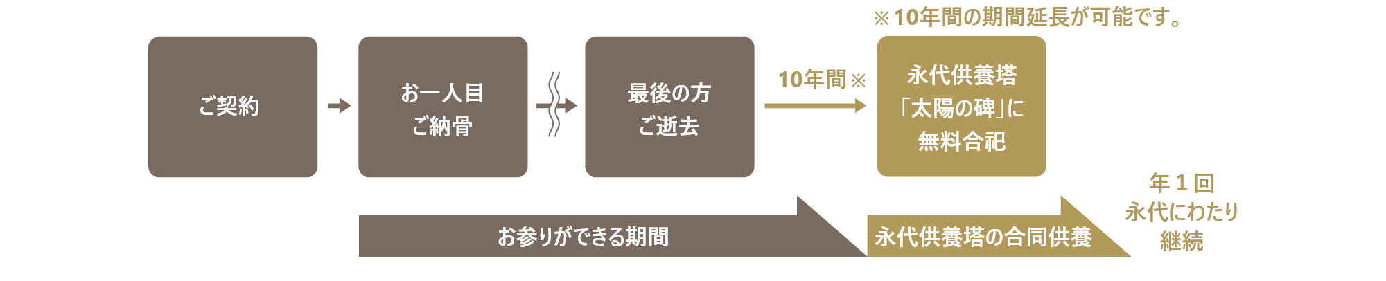 期限付きプランの仕組み