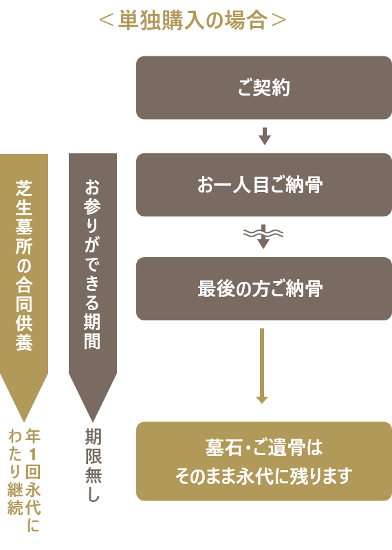 永代供養墓プランの仕組み