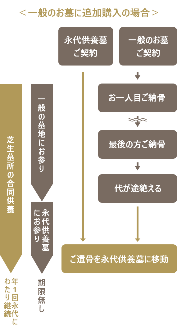 永代供養墓プランの仕組み