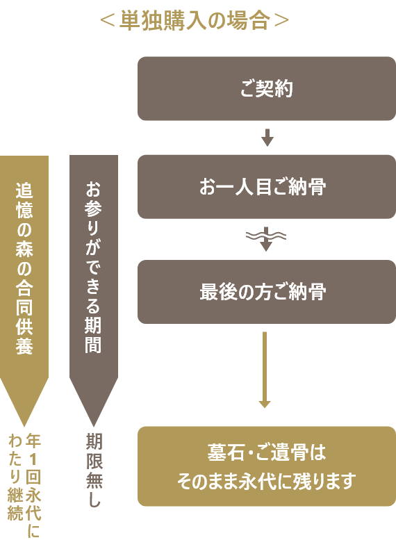 永代供養墓プランの仕組み