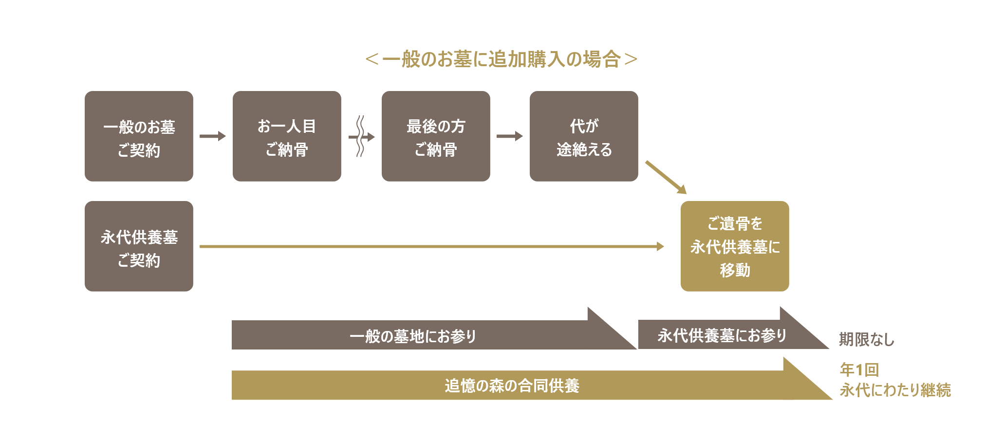 永代供養墓プランの仕組み