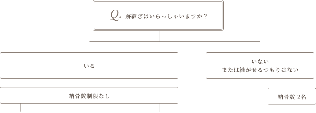 どのお墓を選んでよいかお悩みの