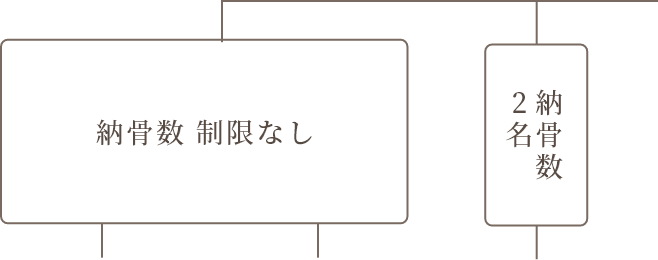 どのお墓を選んでよいかお悩みの