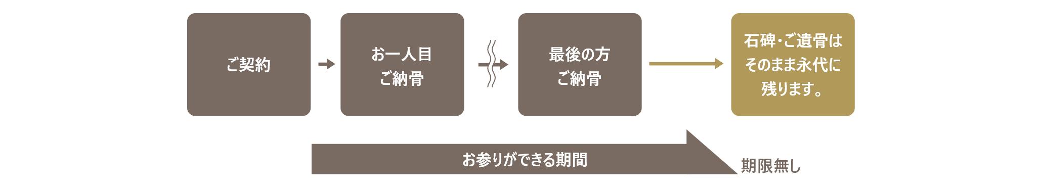 樹木墓地「こもれび」の仕組み