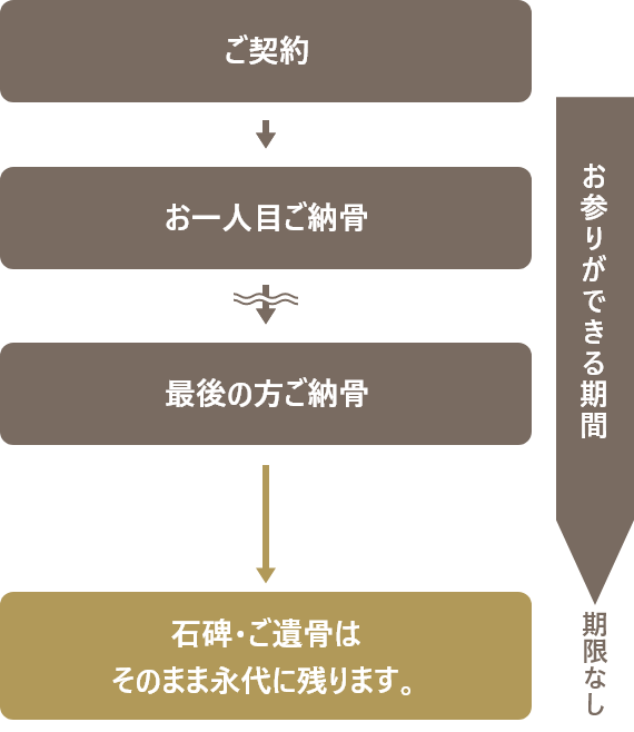 樹木墓地「こもれび」の仕組み