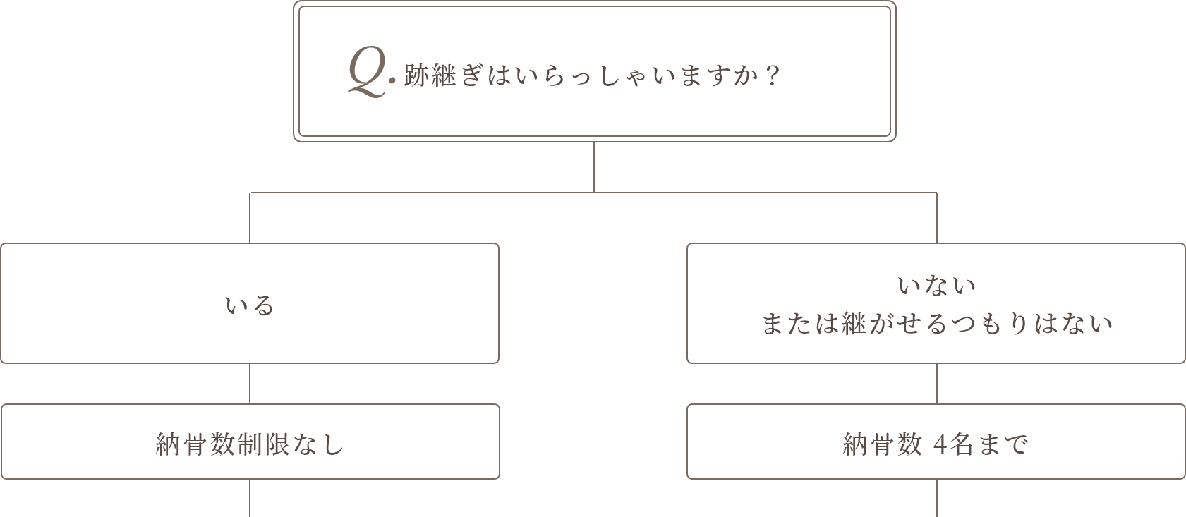 どのお墓を選んでよいかお悩みの