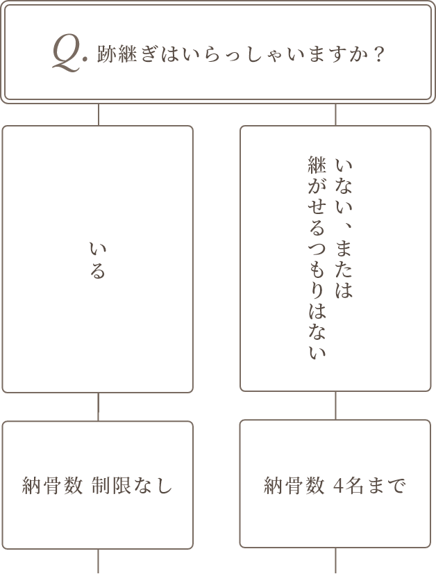 どのお墓を選んでよいかお悩みの