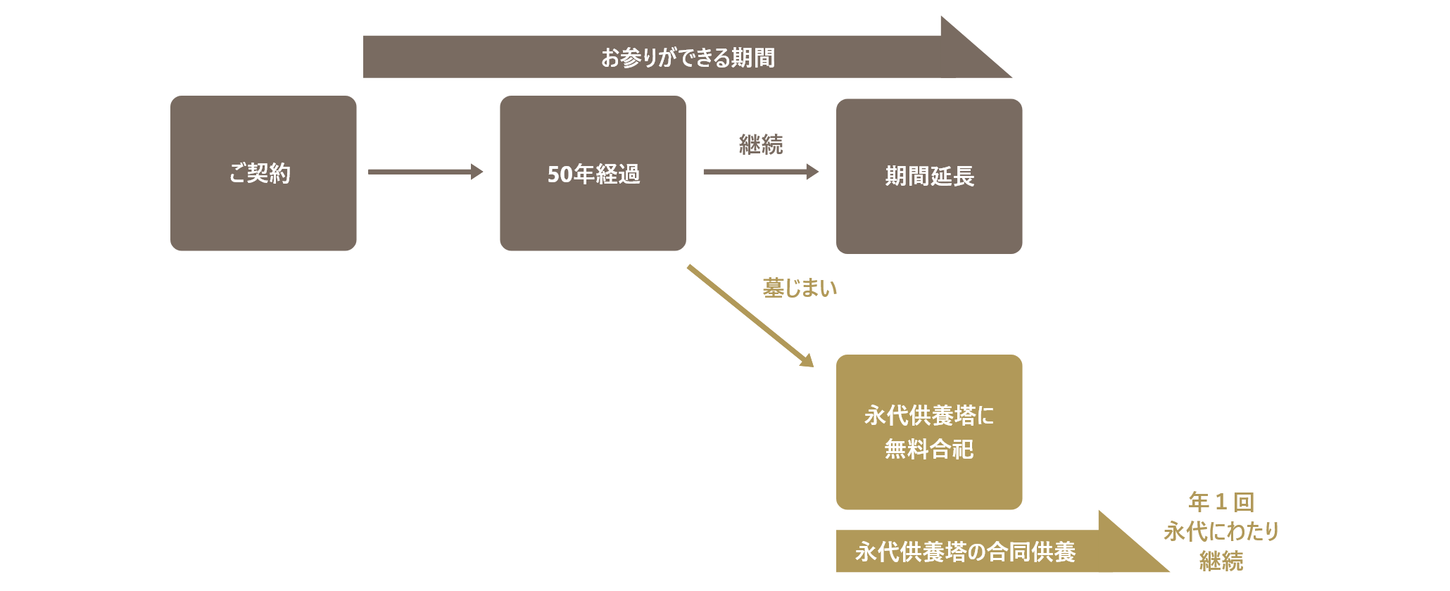 50年墓の仕組み