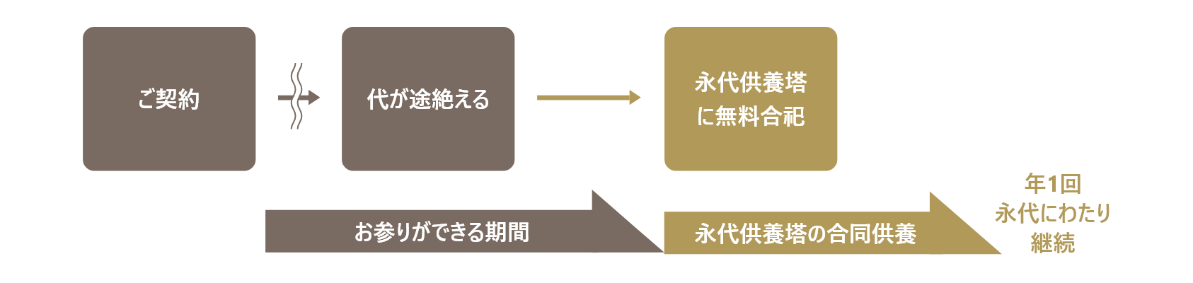 永代供養墓の仕組み