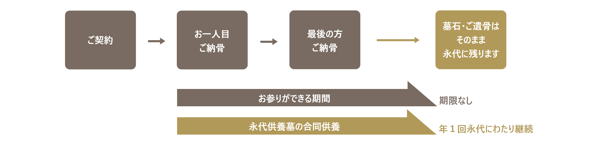 ペア墓の仕組み