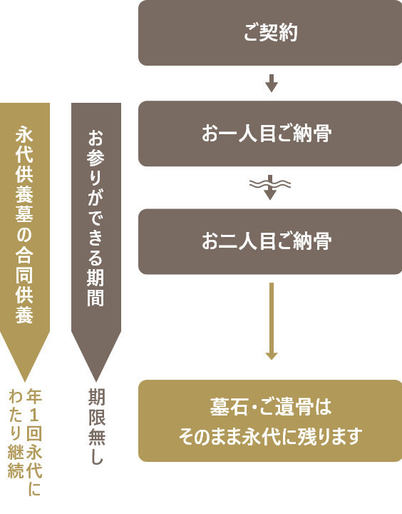 ペア墓の仕組み