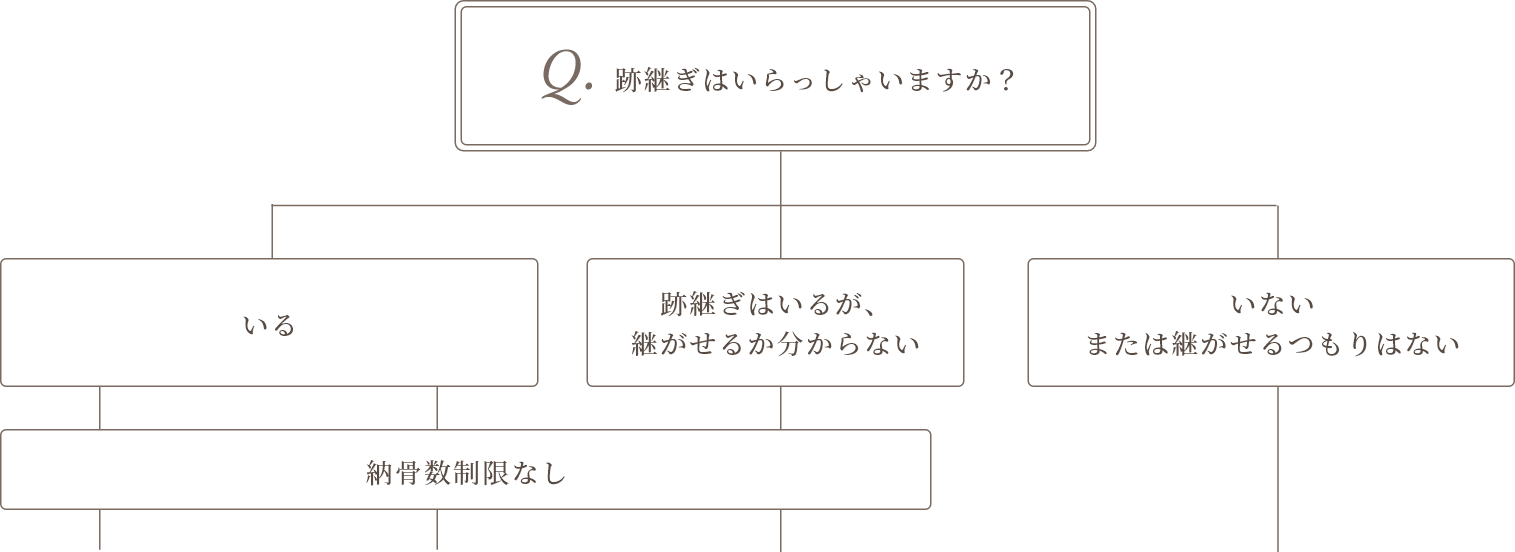 どのお墓を選んでよいかお悩みの