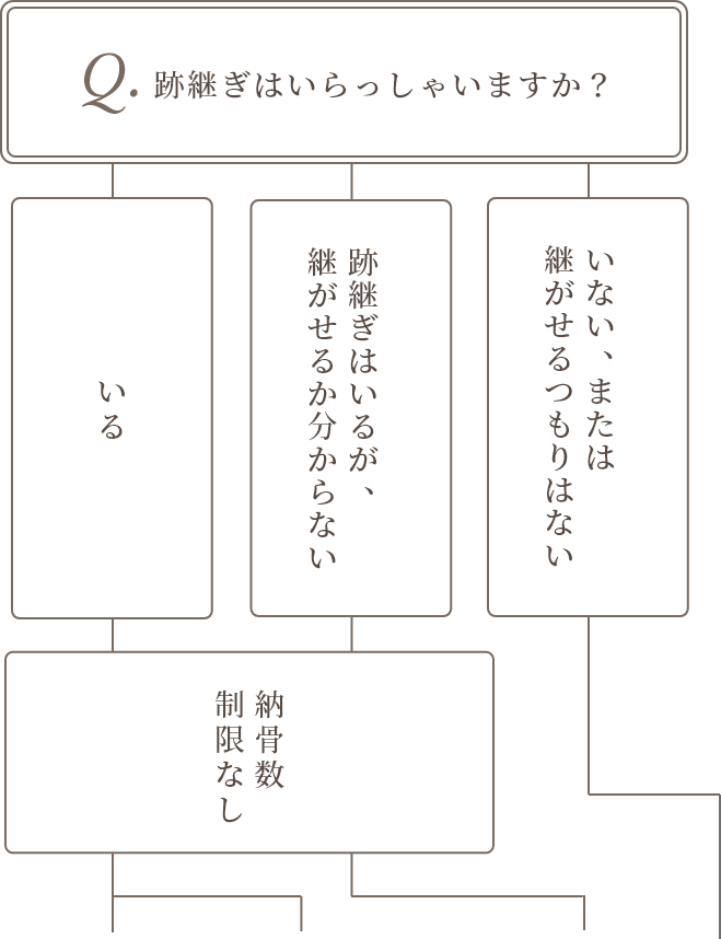 どのお墓を選んでよいかお悩みの