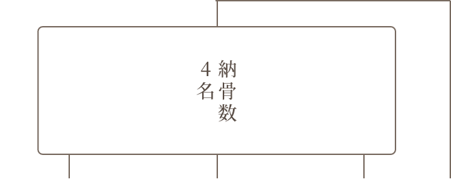 どのお墓を選んでよいかお悩みの