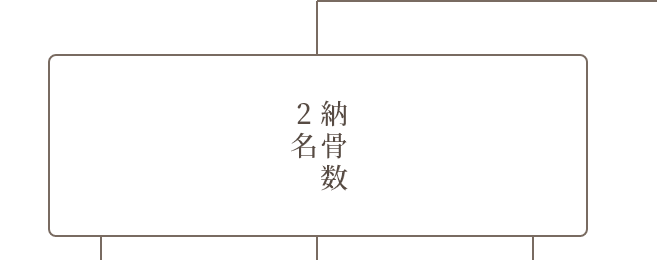 どのお墓を選んでよいかお悩みの