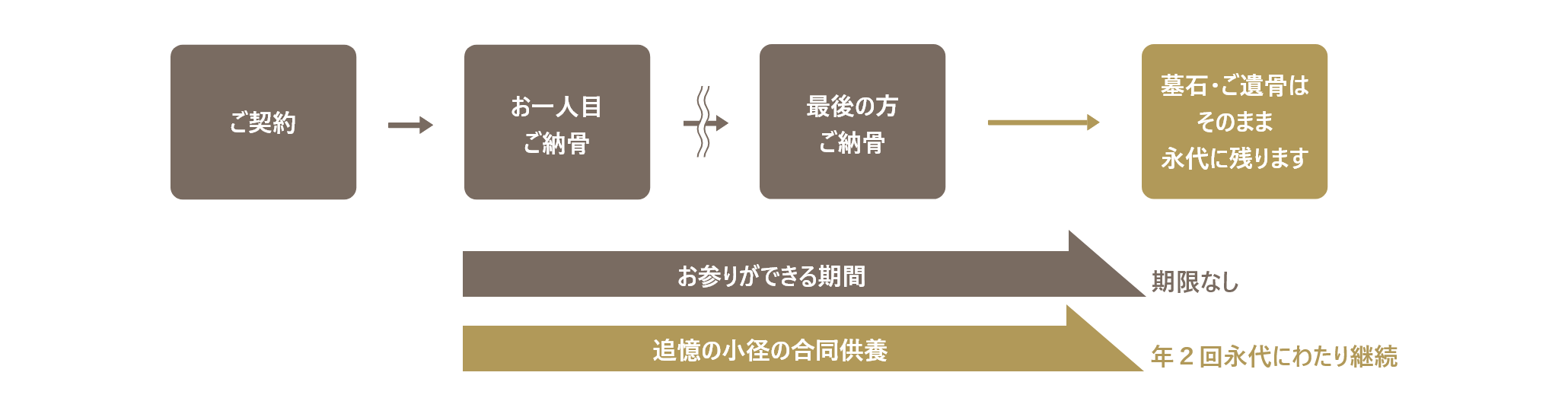 樹木葬専用エリア おふたり用の仕組み