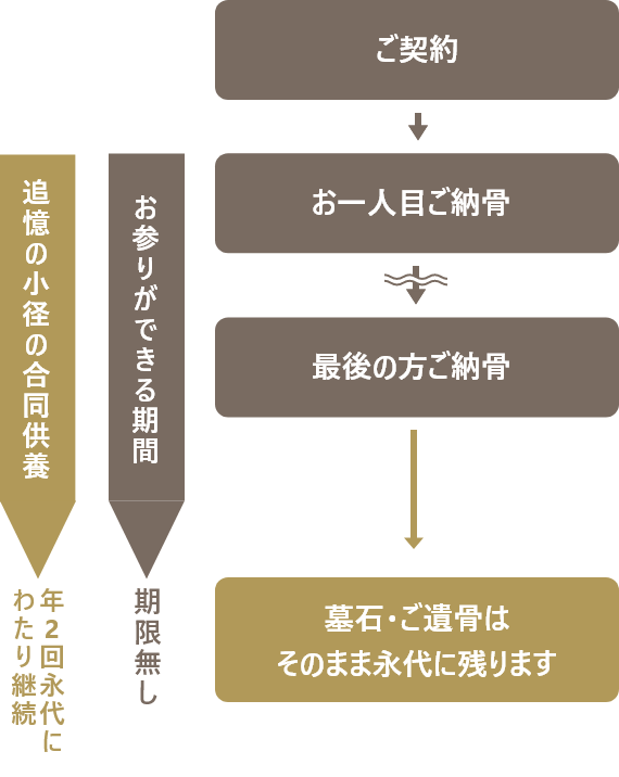 樹木葬専用エリア おふたり用の仕組み