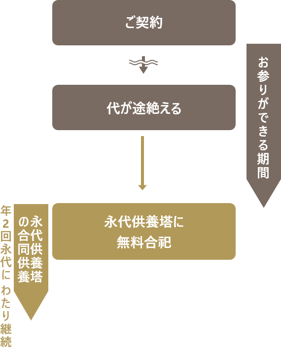 樹木葬専用エリア「追憶の小径」（ご家族用）代々墓プラン