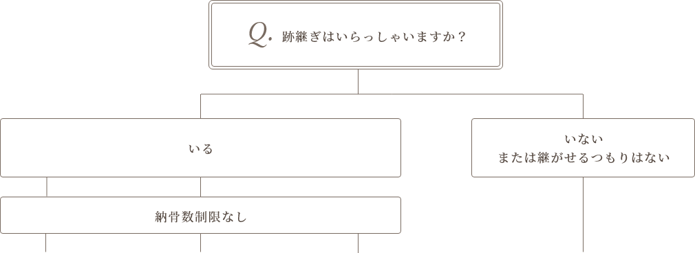 どのお墓を選んでよいかお悩みの