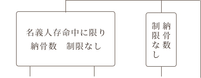 どのお墓を選んでよいかお悩みの