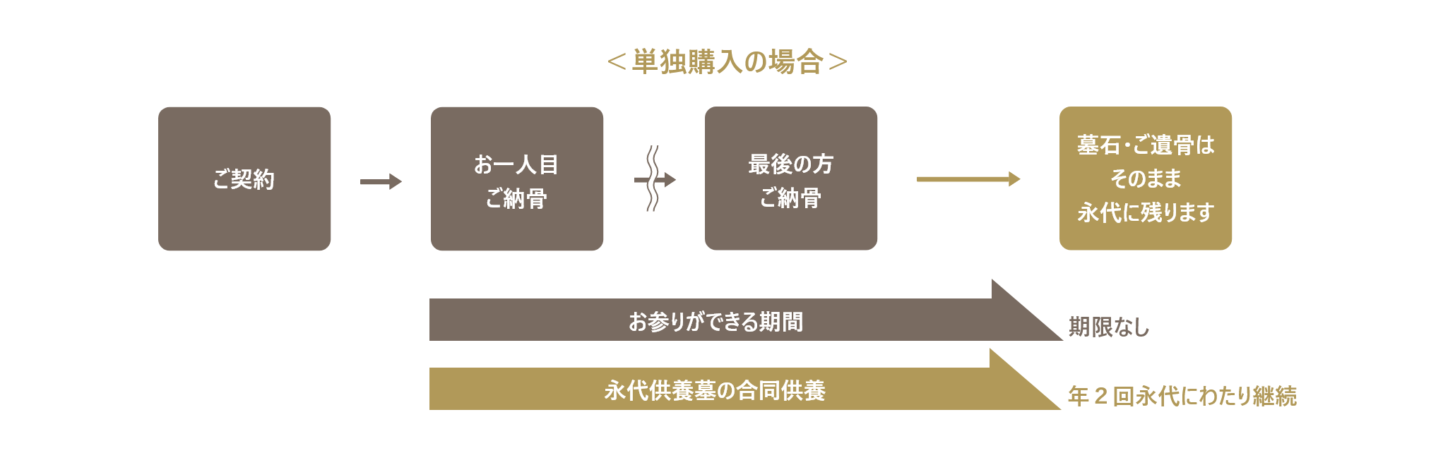 永代墓（永代供養墓）の仕組み