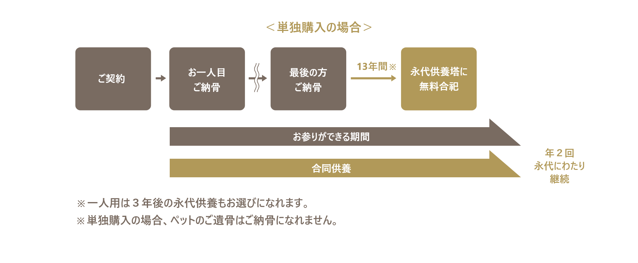 アンドペット樹木葬の仕組み