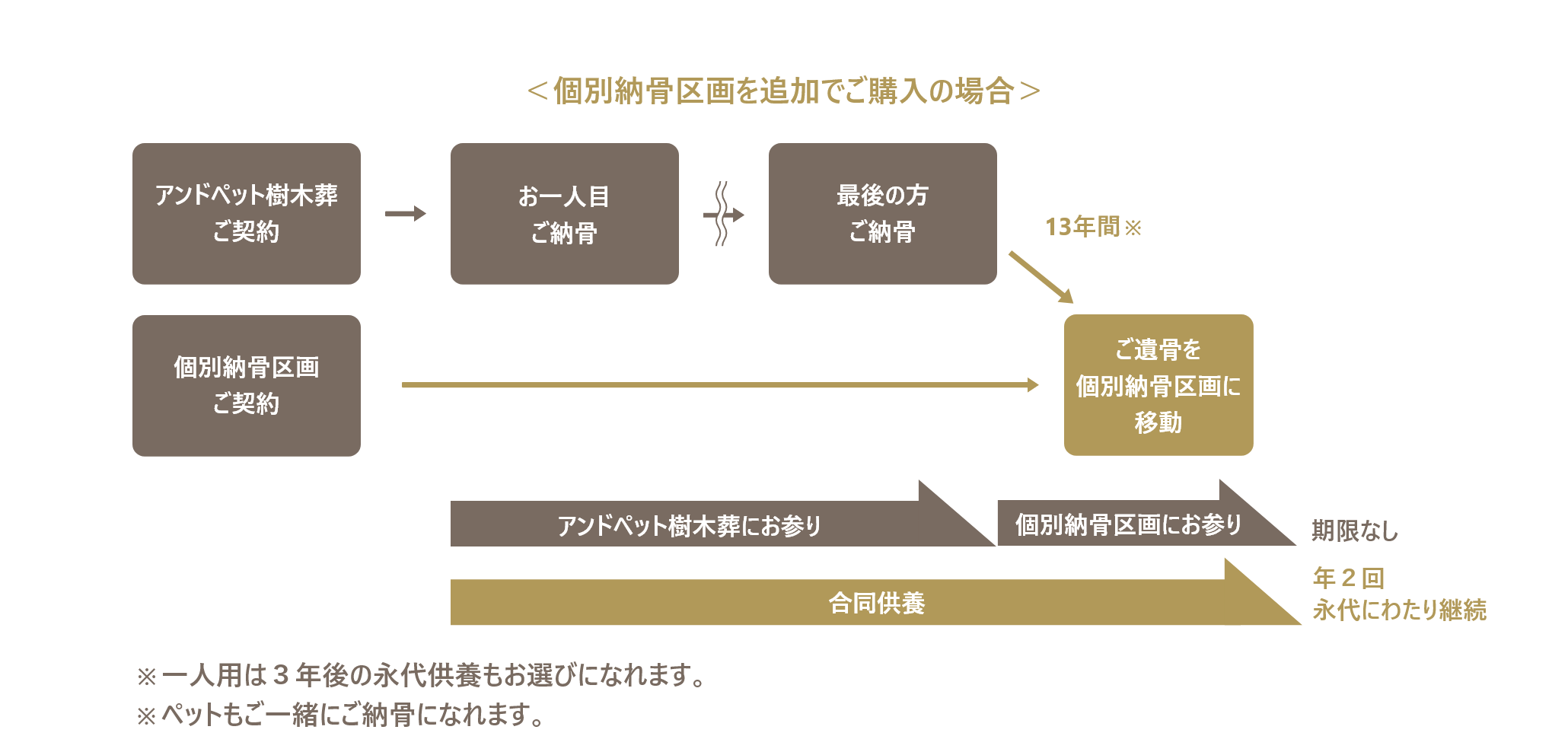 アンドペット樹木葬の仕組み