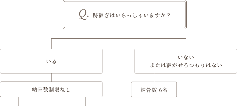 どのお墓を選んでよいかお悩みの