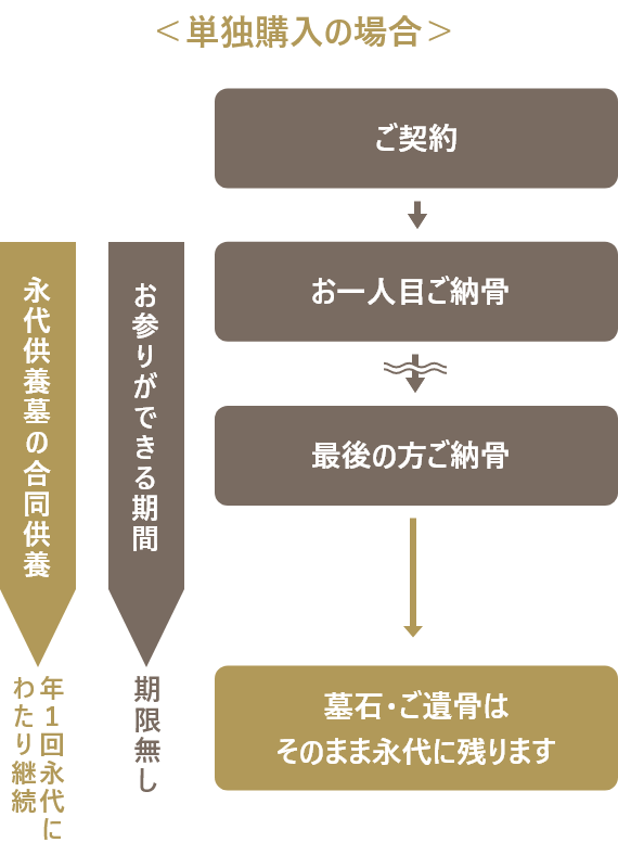 永代供養墓の仕組み