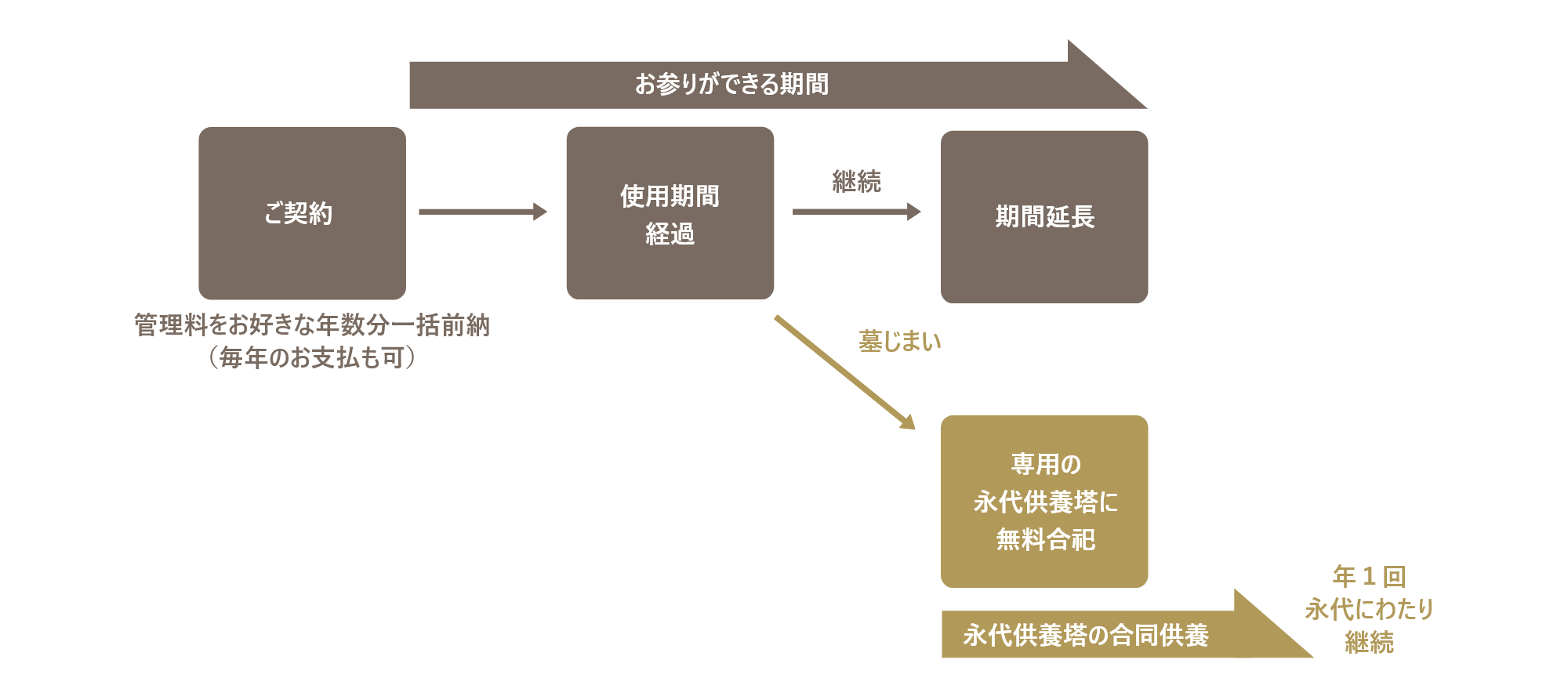 樹木葬専用エリア「追憶の庭」の仕組み