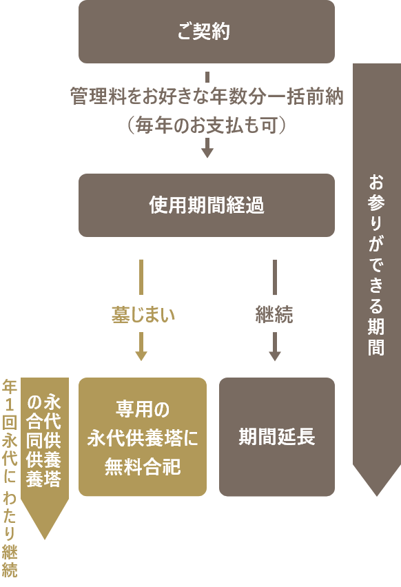 樹木葬専用エリア「追憶の庭」の仕組み