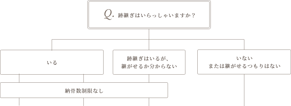 どのお墓を選んでよいかお悩みの