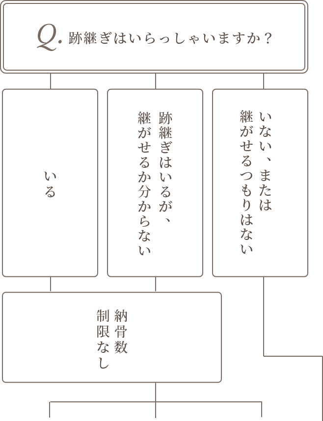 どのお墓を選んでよいかお悩みの