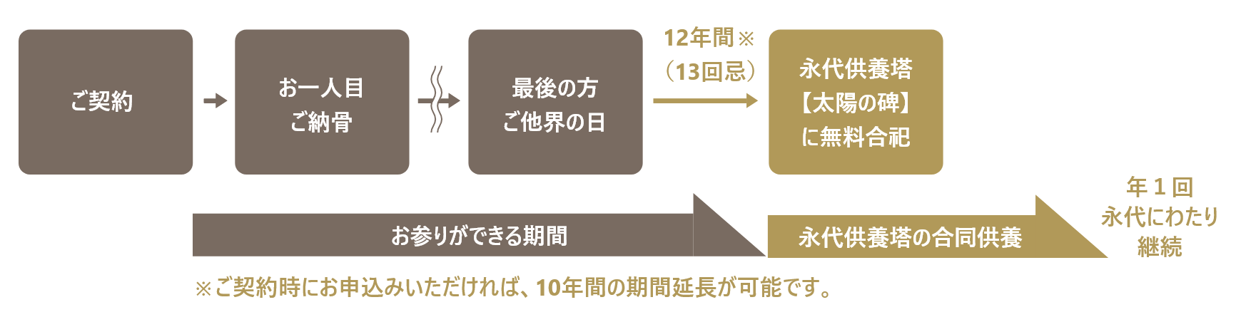 樹木葬（夫婦墓プラン、家族墓プラン）の仕組み