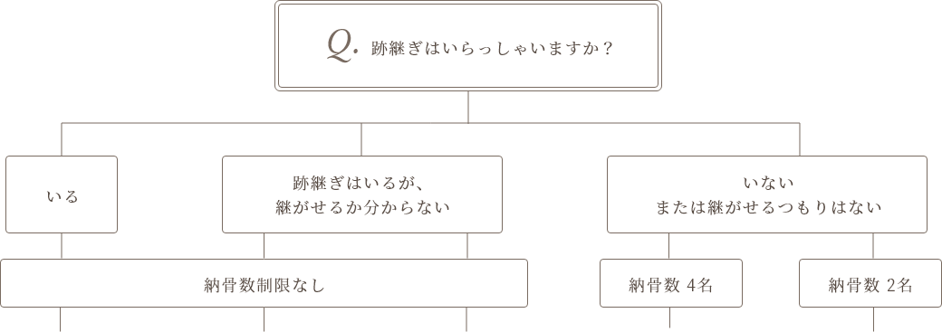 どのお墓を選んでよいかお悩みの