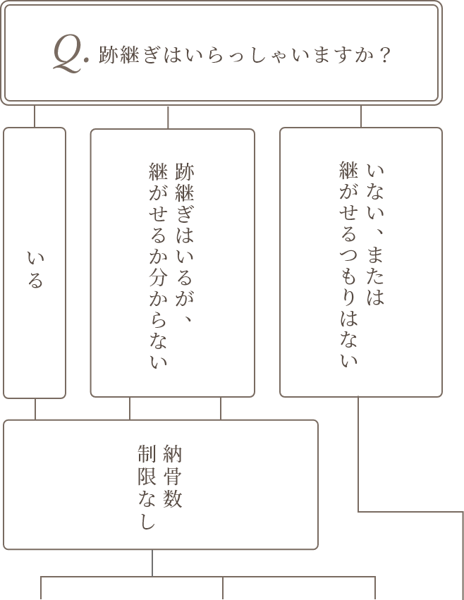 どのお墓を選んでよいかお悩みの