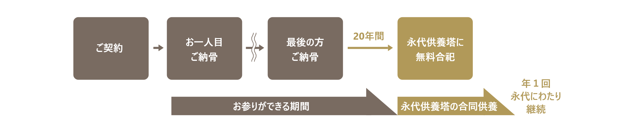 樹木葬 おふたり用の仕組み