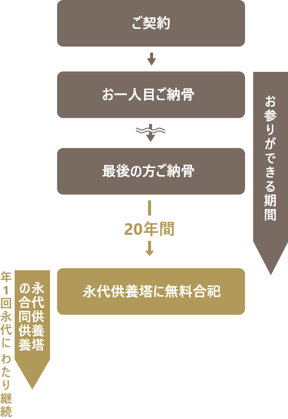 樹木葬 おふたり用の仕組み