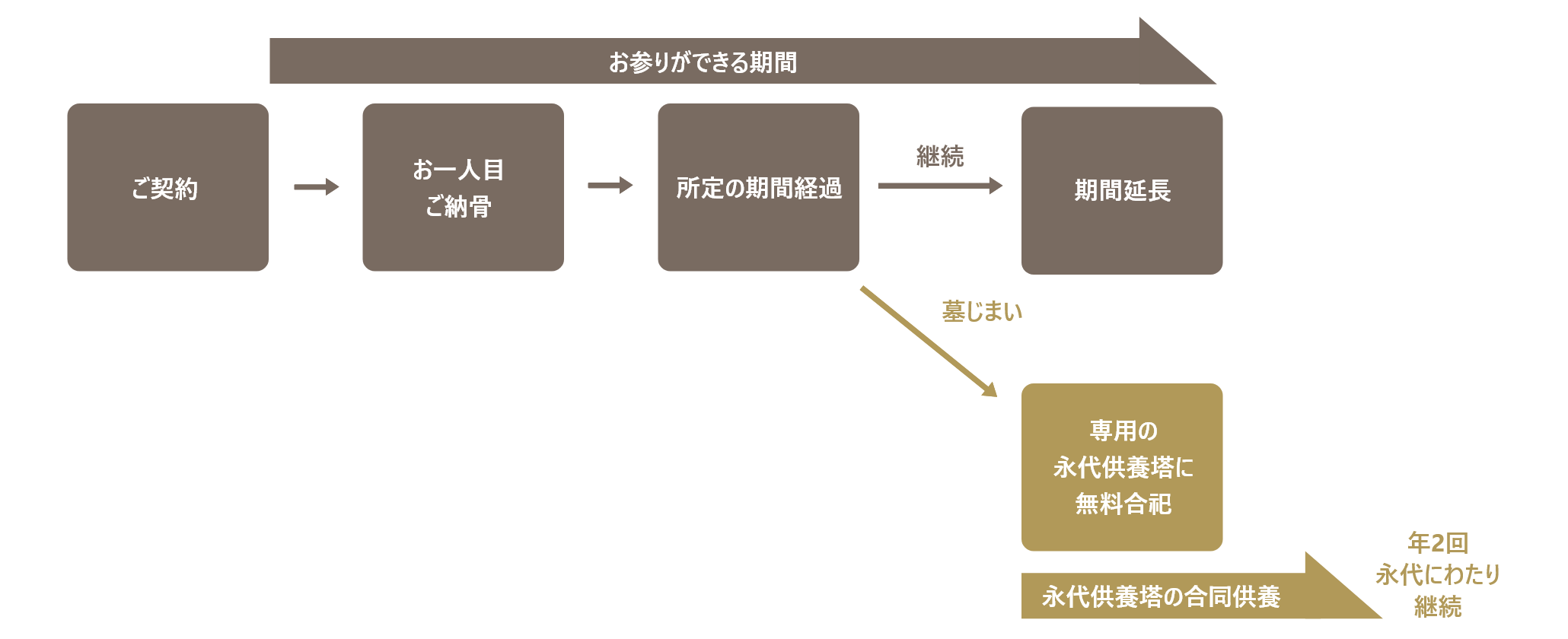 アンドペット樹木墓所「芝桜」（期限付きプラン）の仕組み