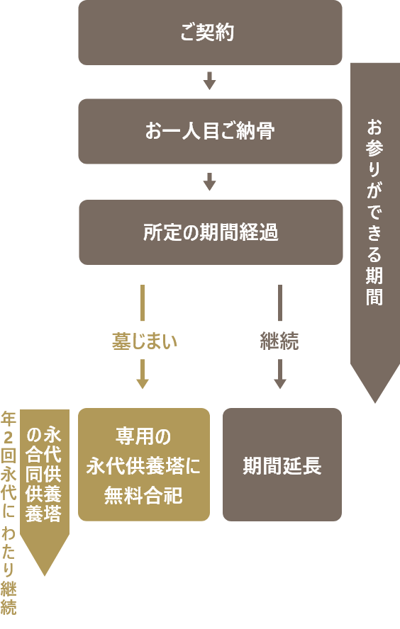 アンドペット樹木墓所「芝桜」（期限付きプラン）の仕組み