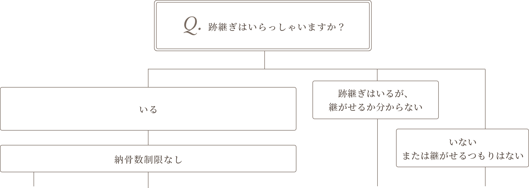 どのお墓を選んでよいかお悩みの