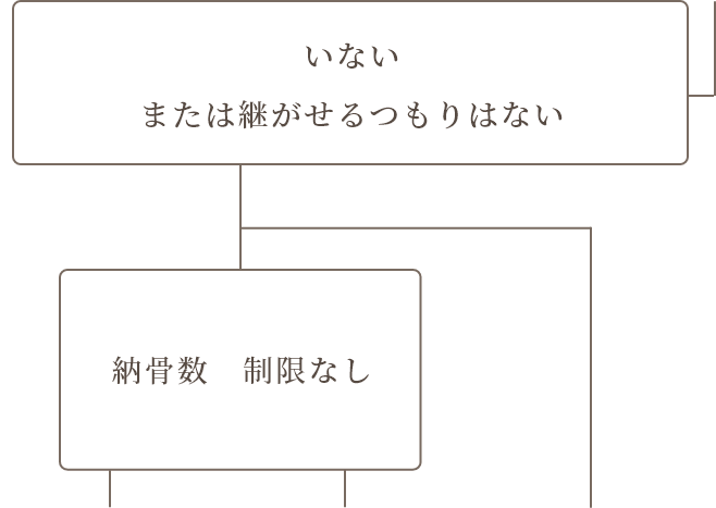 どのお墓を選んでよいかお悩みの