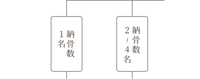 どのお墓を選んでよいかお悩みの