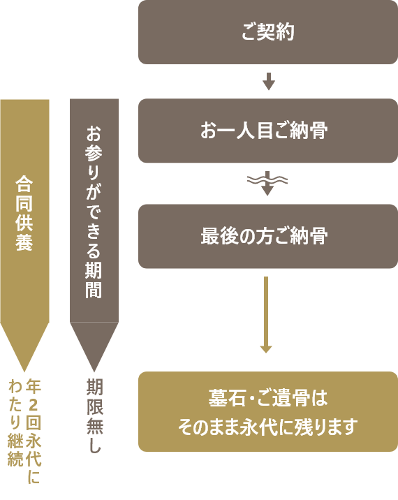 樹木葬「こもれび」の仕組み